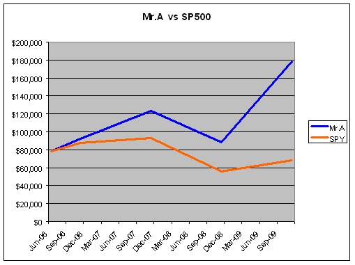 Mr.A Graph